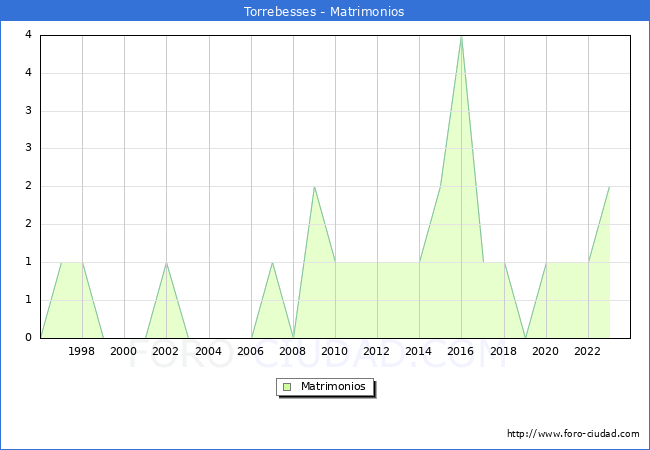 Numero de Matrimonios en el municipio de Torrebesses desde 1996 hasta el 2023 