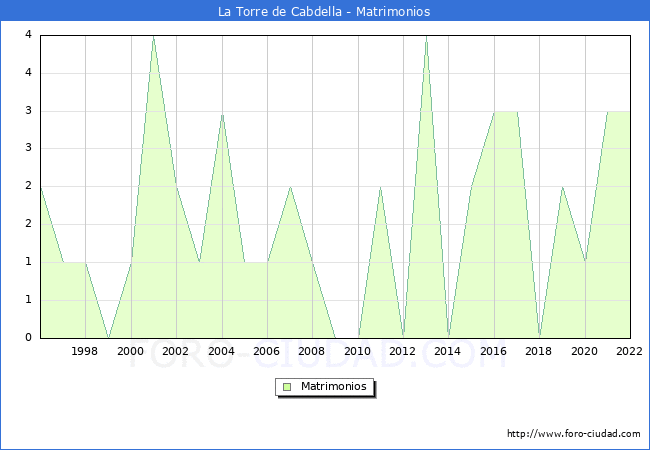 Numero de Matrimonios en el municipio de La Torre de Cabdella desde 1996 hasta el 2022 
