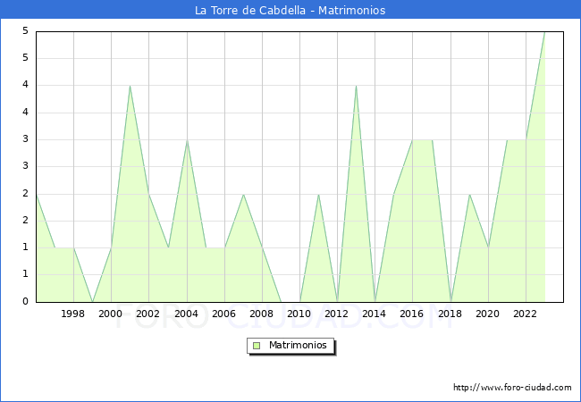 Numero de Matrimonios en el municipio de La Torre de Cabdella desde 1996 hasta el 2023 