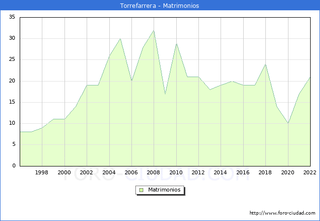 Numero de Matrimonios en el municipio de Torrefarrera desde 1996 hasta el 2022 
