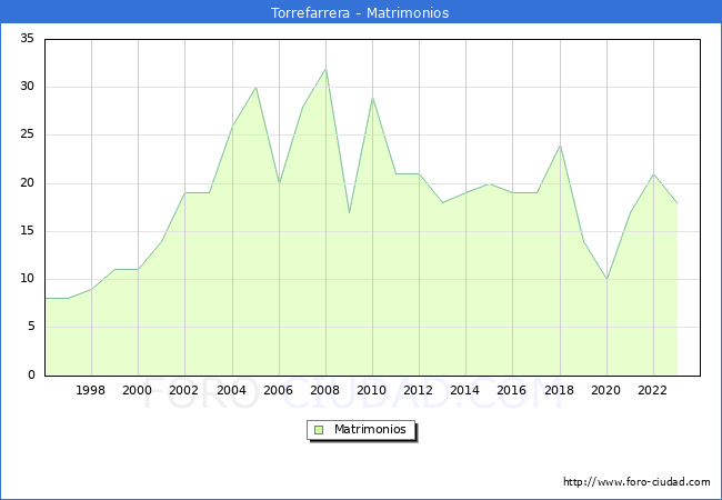 Numero de Matrimonios en el municipio de Torrefarrera desde 1996 hasta el 2023 
