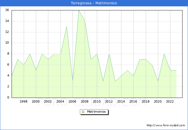 Numero de Matrimonios en el municipio de Torregrossa desde 1996 hasta el 2023 