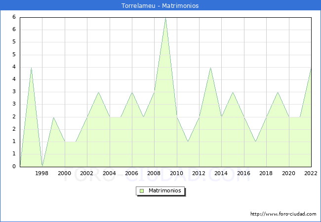 Numero de Matrimonios en el municipio de Torrelameu desde 1996 hasta el 2022 