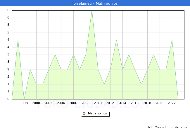 Numero de Matrimonios en el municipio de Torrelameu desde 1996 hasta el 2023 