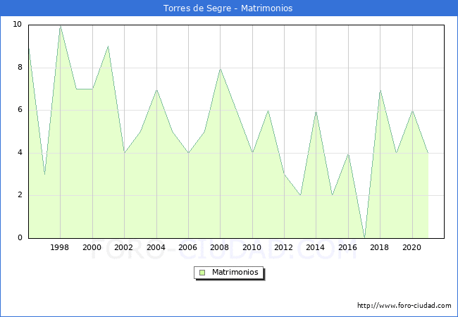 Numero de Matrimonios en el municipio de Torres de Segre desde 1996 hasta el 2021 