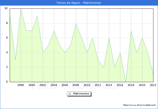 Numero de Matrimonios en el municipio de Torres de Segre desde 1996 hasta el 2022 