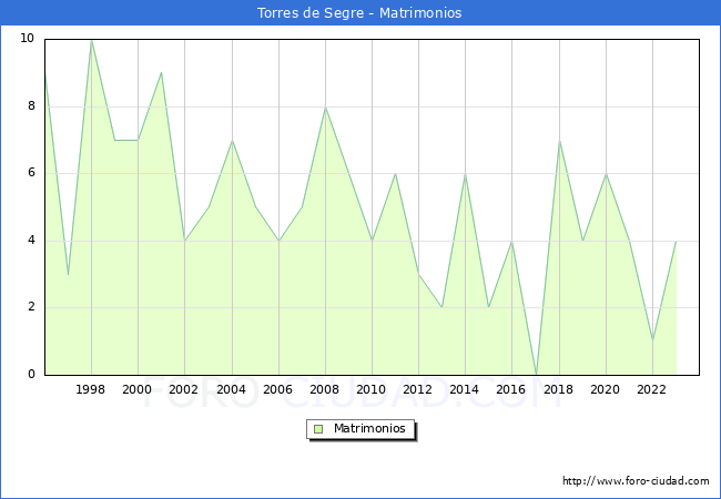 Numero de Matrimonios en el municipio de Torres de Segre desde 1996 hasta el 2023 