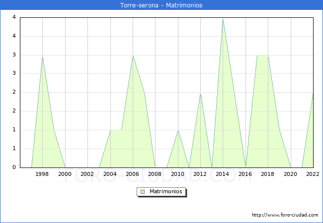Numero de Matrimonios en el municipio de Torre-serona desde 1996 hasta el 2022 