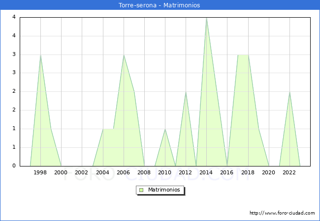 Numero de Matrimonios en el municipio de Torre-serona desde 1996 hasta el 2023 