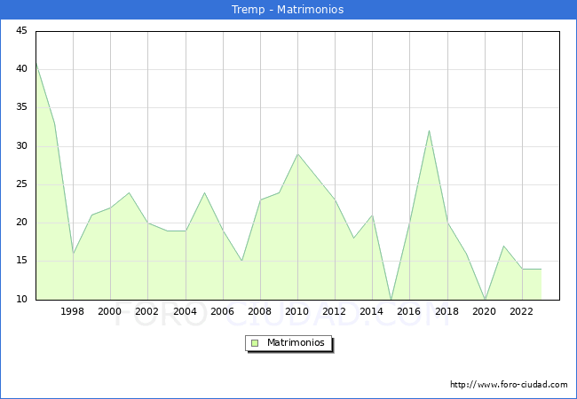Numero de Matrimonios en el municipio de Tremp desde 1996 hasta el 2023 