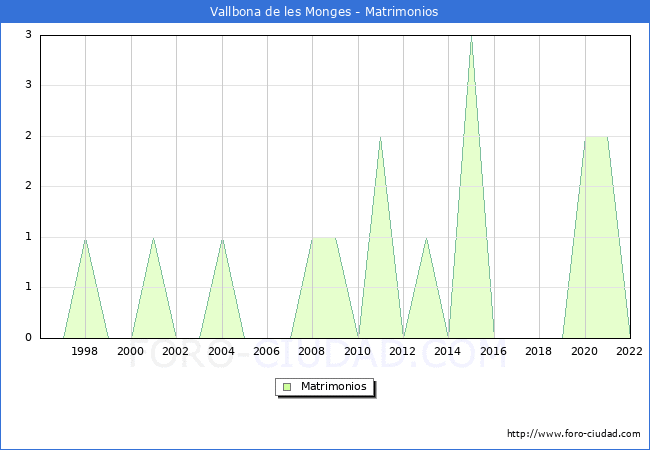 Numero de Matrimonios en el municipio de Vallbona de les Monges desde 1996 hasta el 2022 