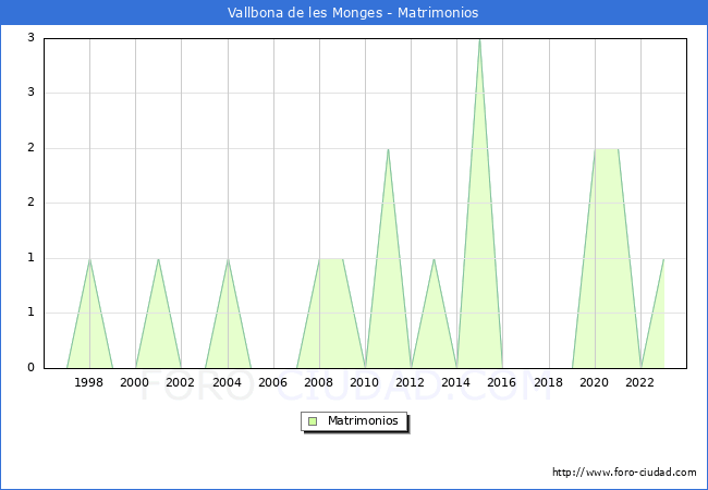Numero de Matrimonios en el municipio de Vallbona de les Monges desde 1996 hasta el 2023 