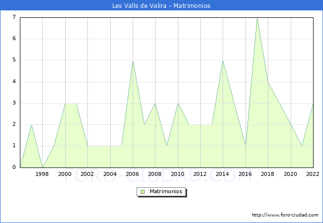 Numero de Matrimonios en el municipio de Les Valls de Valira desde 1996 hasta el 2022 