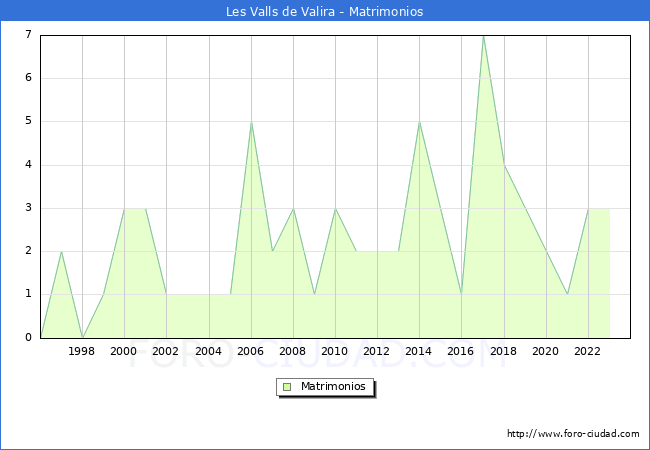 Numero de Matrimonios en el municipio de Les Valls de Valira desde 1996 hasta el 2023 