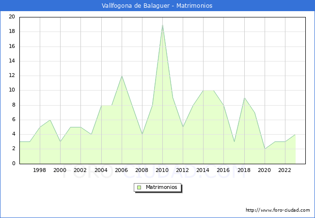 Numero de Matrimonios en el municipio de Vallfogona de Balaguer desde 1996 hasta el 2023 