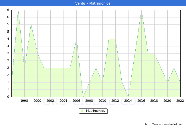 Numero de Matrimonios en el municipio de Verd desde 1996 hasta el 2022 