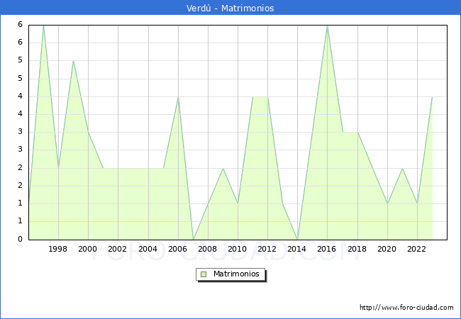 Numero de Matrimonios en el municipio de Verd desde 1996 hasta el 2023 