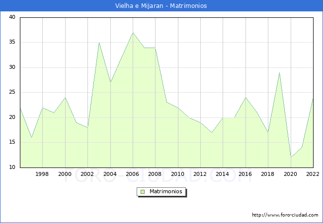 Numero de Matrimonios en el municipio de Vielha e Mijaran desde 1996 hasta el 2022 