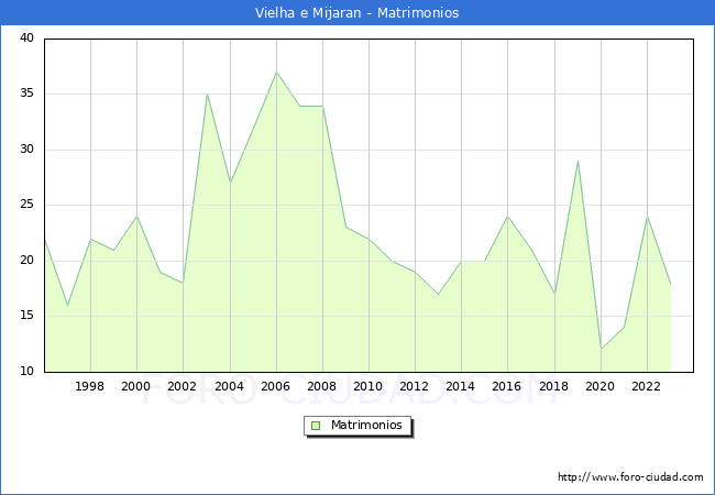Numero de Matrimonios en el municipio de Vielha e Mijaran desde 1996 hasta el 2023 