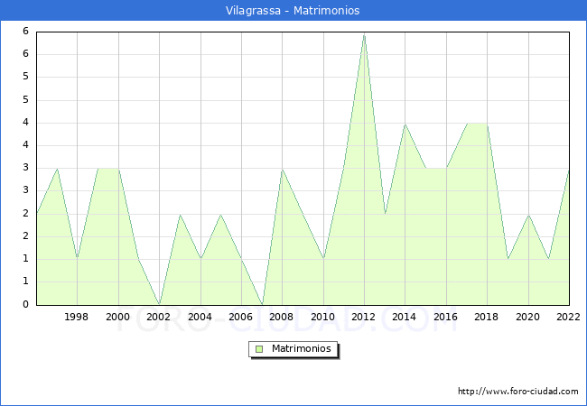 Numero de Matrimonios en el municipio de Vilagrassa desde 1996 hasta el 2022 