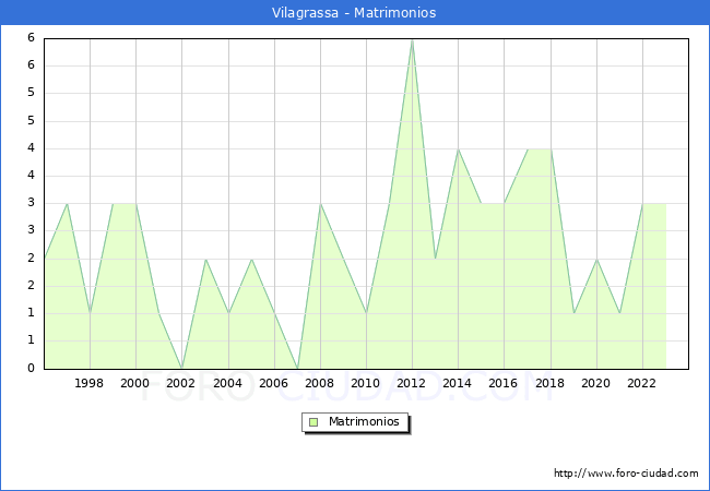 Numero de Matrimonios en el municipio de Vilagrassa desde 1996 hasta el 2023 