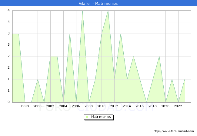 Numero de Matrimonios en el municipio de Vilaller desde 1996 hasta el 2023 