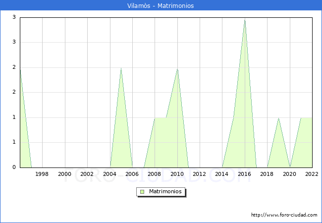 Numero de Matrimonios en el municipio de Vilams desde 1996 hasta el 2022 