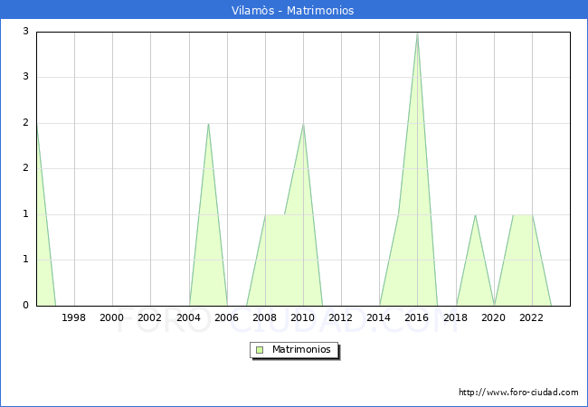 Numero de Matrimonios en el municipio de Vilam�s desde 1996 hasta el 2023 