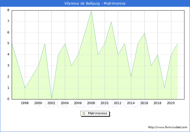 Numero de Matrimonios en el municipio de Vilanova de Bellpuig desde 1996 hasta el 2021 