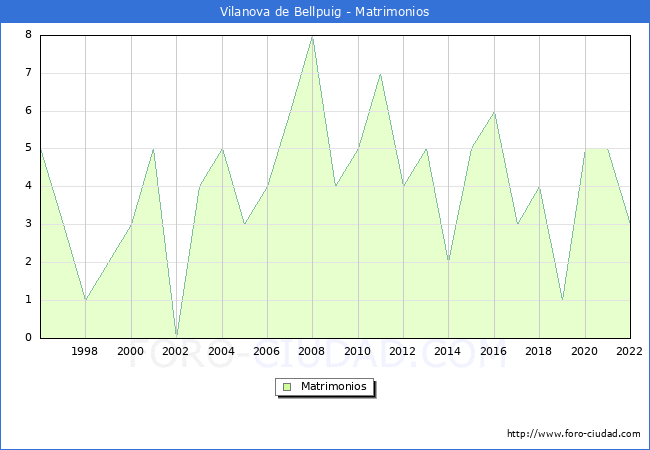 Numero de Matrimonios en el municipio de Vilanova de Bellpuig desde 1996 hasta el 2022 