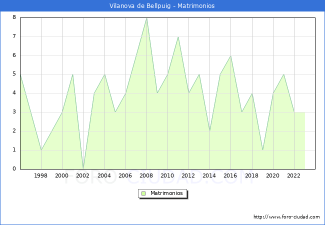 Numero de Matrimonios en el municipio de Vilanova de Bellpuig desde 1996 hasta el 2023 