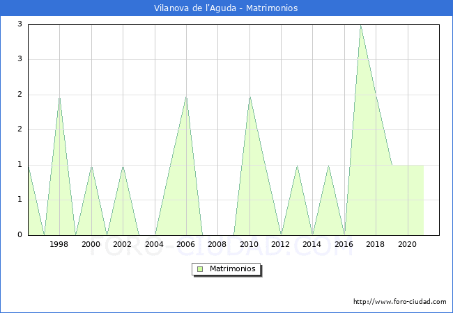 Numero de Matrimonios en el municipio de Vilanova de l'Aguda desde 1996 hasta el 2021 