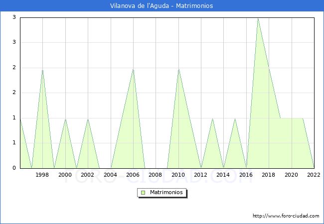 Numero de Matrimonios en el municipio de Vilanova de l'Aguda desde 1996 hasta el 2022 