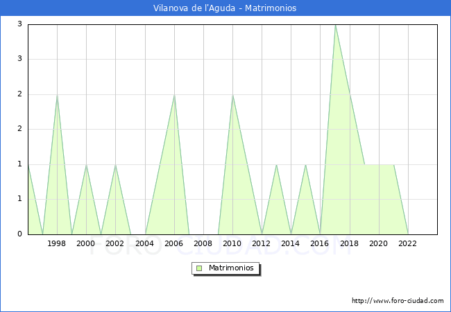 Numero de Matrimonios en el municipio de Vilanova de l'Aguda desde 1996 hasta el 2023 