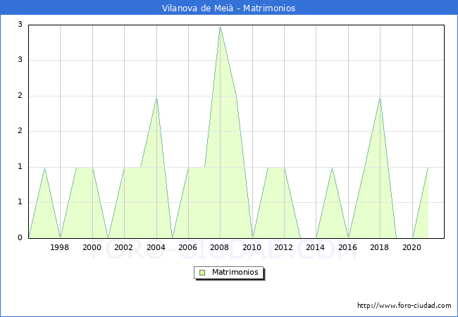 Numero de Matrimonios en el municipio de Vilanova de Mei desde 1996 hasta el 2021 