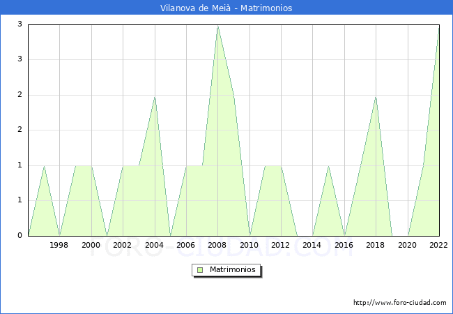 Numero de Matrimonios en el municipio de Vilanova de Mei desde 1996 hasta el 2022 