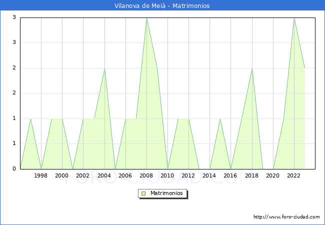 Numero de Matrimonios en el municipio de Vilanova de Mei� desde 1996 hasta el 2023 