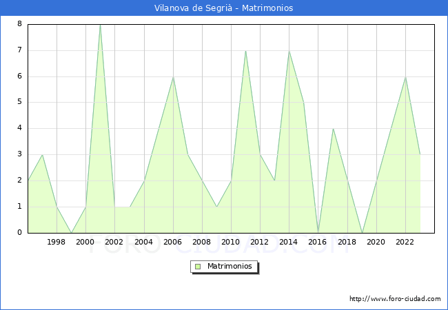 Numero de Matrimonios en el municipio de Vilanova de Segri� desde 1996 hasta el 2023 