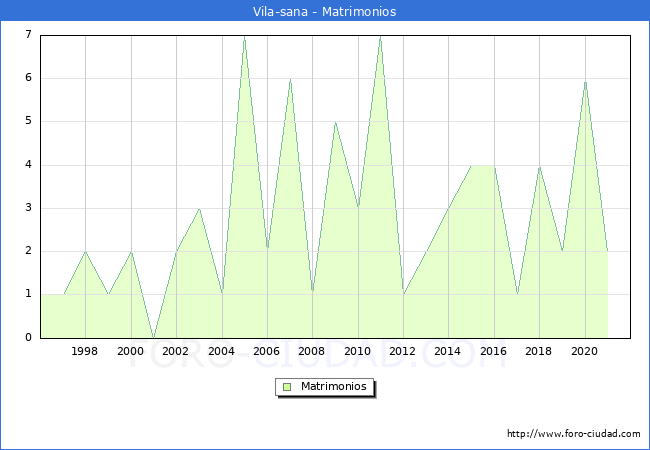 Numero de Matrimonios en el municipio de Vila-sana desde 1996 hasta el 2021 