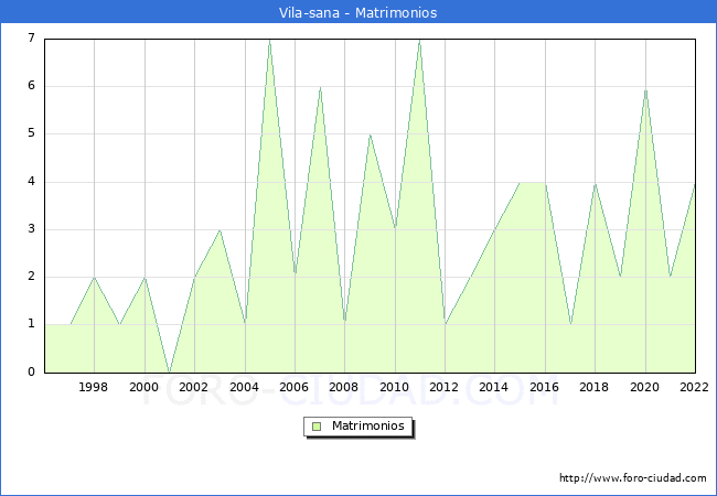 Numero de Matrimonios en el municipio de Vila-sana desde 1996 hasta el 2022 