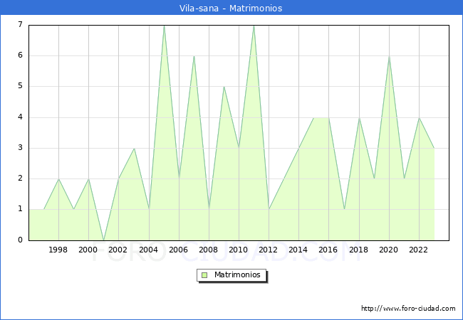 Numero de Matrimonios en el municipio de Vila-sana desde 1996 hasta el 2023 