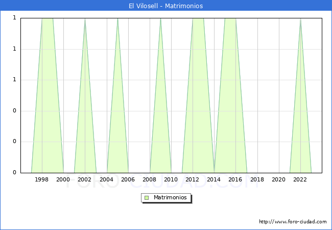 Numero de Matrimonios en el municipio de El Vilosell desde 1996 hasta el 2023 