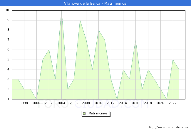 Numero de Matrimonios en el municipio de Vilanova de la Barca desde 1996 hasta el 2023 