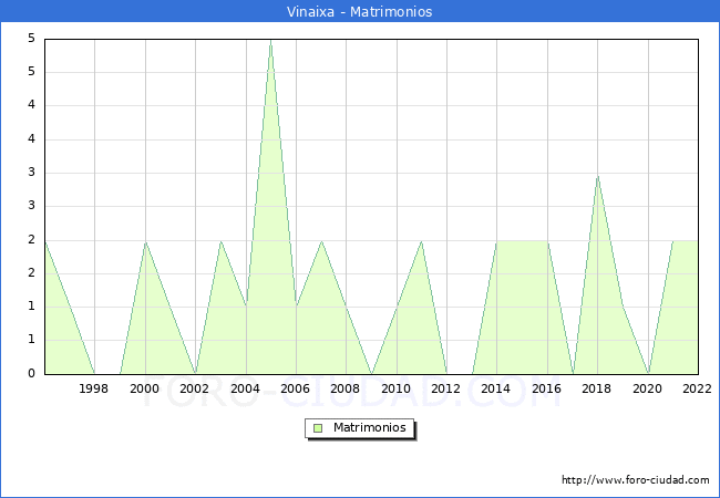 Numero de Matrimonios en el municipio de Vinaixa desde 1996 hasta el 2022 