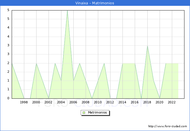Numero de Matrimonios en el municipio de Vinaixa desde 1996 hasta el 2023 