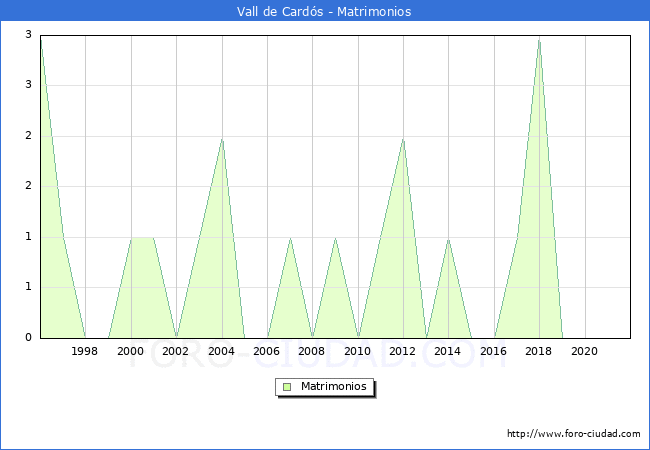 Numero de Matrimonios en el municipio de Vall de Cards desde 1996 hasta el 2021 