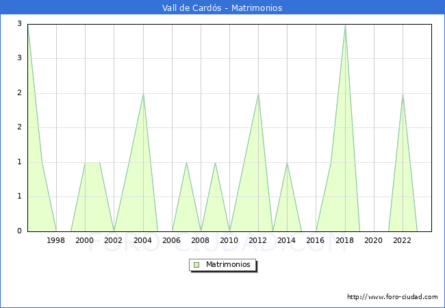 Numero de Matrimonios en el municipio de Vall de Cards desde 1996 hasta el 2023 