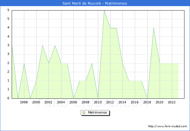 Numero de Matrimonios en el municipio de Sant Mart� de Riucorb desde 1996 hasta el 2023 