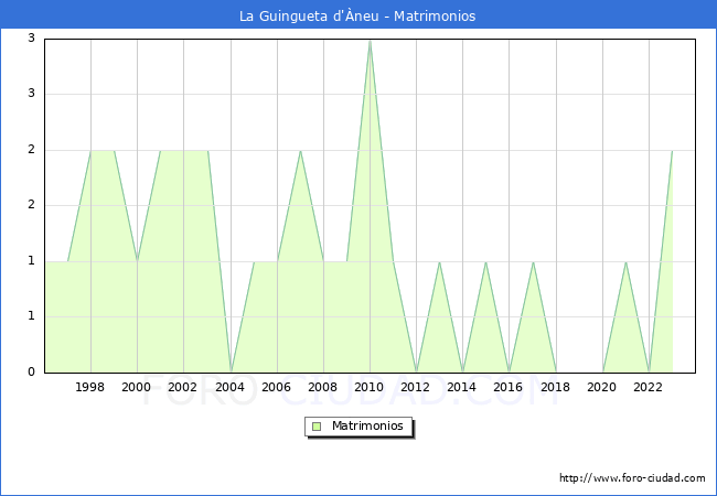 Numero de Matrimonios en el municipio de La Guingueta d'�neu desde 1996 hasta el 2023 