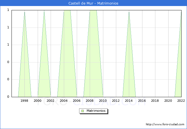 Numero de Matrimonios en el municipio de Castell de Mur desde 1996 hasta el 2022 